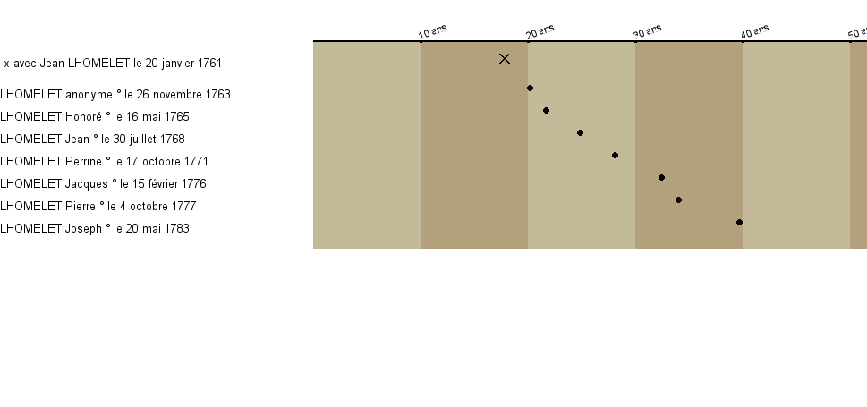 Chronologie