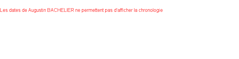 Chronologie