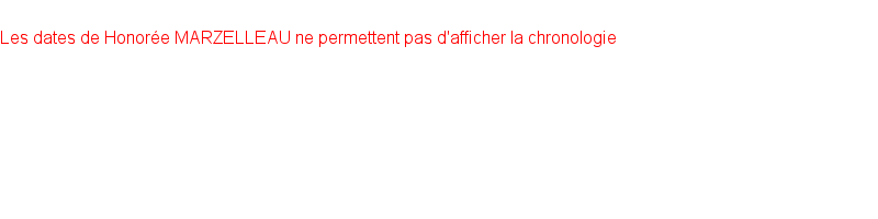 Chronologie