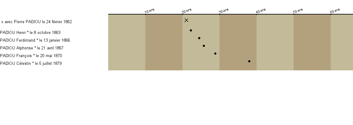Chronologie