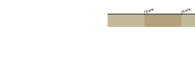 Chronologie