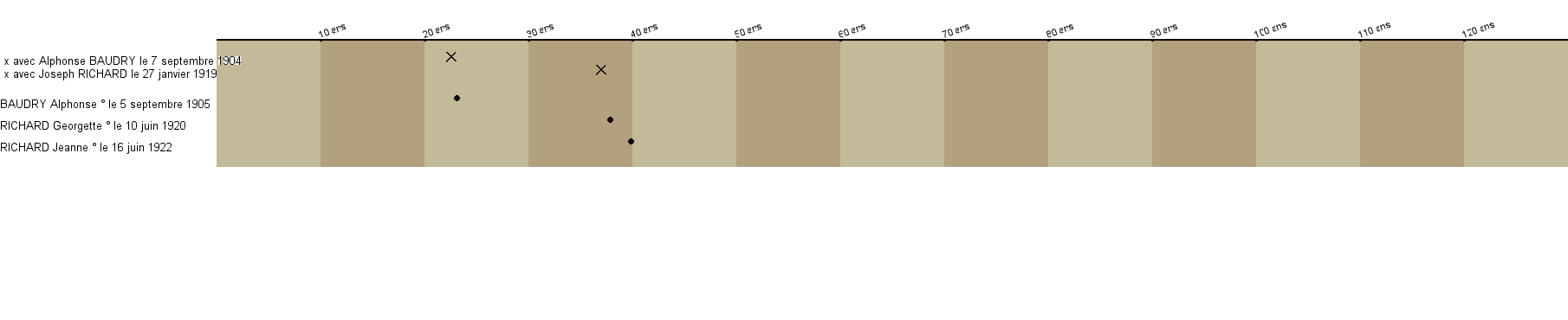 Chronologie