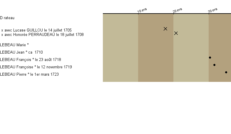 Chronologie