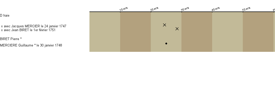 Chronologie