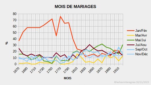 Mariage répartition des mois selon les années